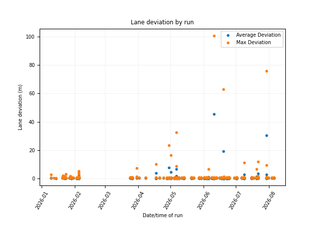 Lane Deviation