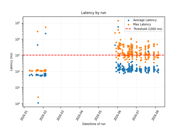 Latency